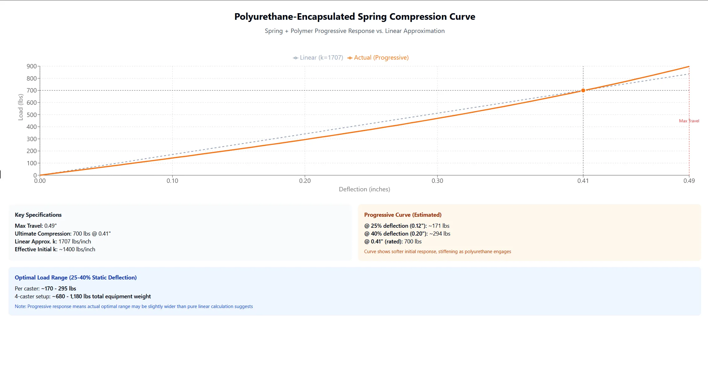 Graph of polyurethane spring compression curve with key specifications and progressive load data.